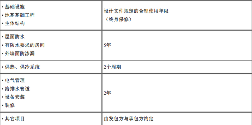 工程质保期到期了怎么(工程质保期到期了怎么处理)